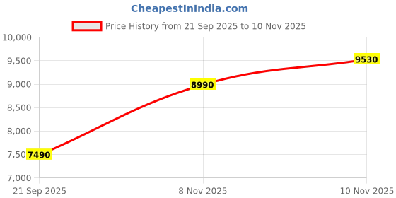 amazon.in aldo ETIENE-IN100 Ladies White Wedge Sneakers aldo Price History Graph from 21 Sep 2025 to 10 Nov 2025