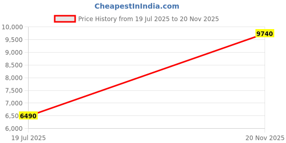 amazon.in aldo GRADSKIYA-IN100 Ladies White Wedge Sneakers aldo Price History Graph from 19 Jul 2025 to 20 Nov 2025
