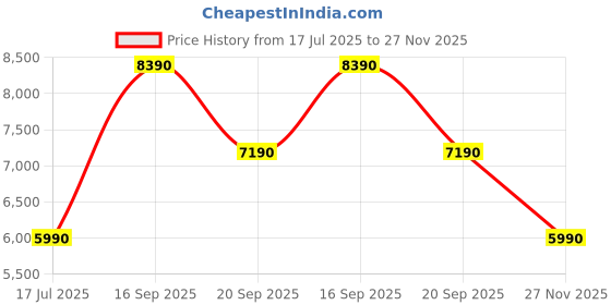 amazon.in aldo GRARWEN-IN270 Women Bone Block Heel Shoes aldo Price History Graph from 17 Jul 2025 to 27 Nov 2025