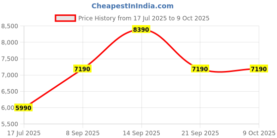 amazon.in aldo GRARWEN-IN270 Women Bone Block Heel Shoes aldo Price History Graph from 17 Jul 2025 to 9 Oct 2025