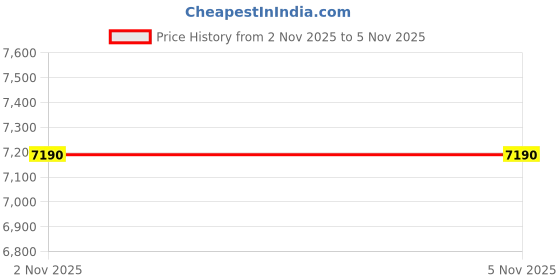 amazon.in aldo HAWE-IN220 Men Cognac Sneakers Slip On aldo Price History Graph from 2 Nov 2025 to 5 Nov 2025