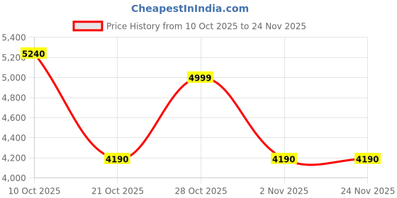 amazon.in aldo KEGANA Men's Black Sandals aldo Price History Graph from 10 Oct 2025 to 23 Nov 2025