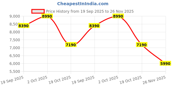 amazon.in aldo MAYBRY Women's Black Barrel Bag aldo Price History Graph from 19 Sep 2025 to 26 Nov 2025