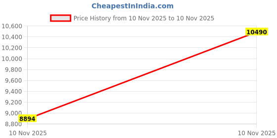 amazon.in aldo Mayer Men's Black Sneakers aldo Price History Graph from 10 Nov 2025 to 10 Nov 2025