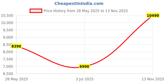 amazon.in aldo MEADOWA-IN110 Ladies Other White Flat Sneakers aldo Price History Graph from 28 May 2025 to 13 Nov 2025