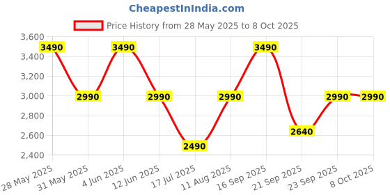 amazon.in aldo MERECLYA White Womens Wallet aldo Price History Graph from 28 May 2025 to 8 Oct 2025