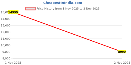 amazon.in aldo OZZYA Men's Black Sneakers aldo Price History Graph from 1 Nov 2025 to 2 Nov 2025