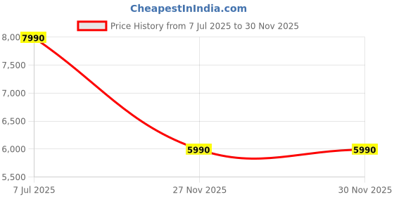 amazon.in aldo PAXLEYA-IN001 Men Black Dress Lace Up aldo Price History Graph from 7 Jul 2025 to 30 Nov 2025