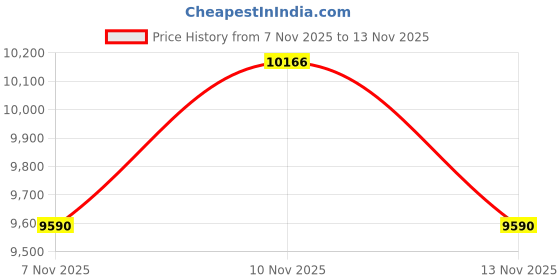 amazon.in aldo REXSONA-IN270 Women Bone Joggers aldo Price History Graph from 7 Nov 2025 to 13 Nov 2025