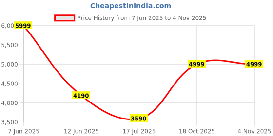 amazon.in aldo RORBAG Beige Womens Wallet aldo Price History Graph from 7 Jun 2025 to 3 Nov 2025