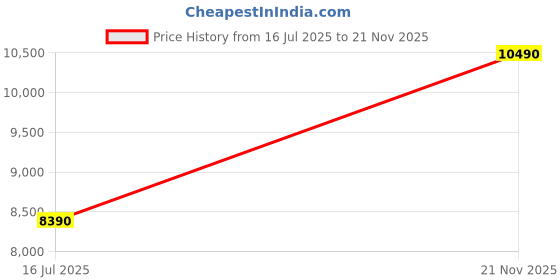 amazon.in aldo SALWAH Black Womens Satchel aldo Price History Graph from 16 Jul 2025 to 21 Nov 2025