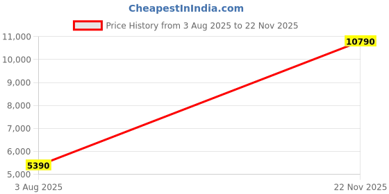 amazon.in aldo SIRAVETH210 Brown ANKLE BOOT aldo Price History Graph from 3 Aug 2025 to 22 Nov 2025