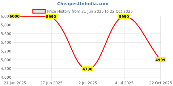 amazon.in aldo STESSY2.0-IN270 Ladies Bone Pumps aldo Price History Graph from 21 Jun 2025 to 22 Oct 2025
