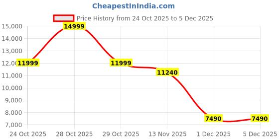 amazon.in aldo STESSY2.0 Women's Brown Heels aldo Price History Graph from 24 Oct 2025 to 4 Dec 2025