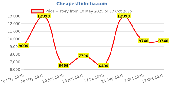 amazon.in aldo STESSYMID-IN600 Ladies RED Pumps aldo Price History Graph from 10 May 2025 to 16 Oct 2025