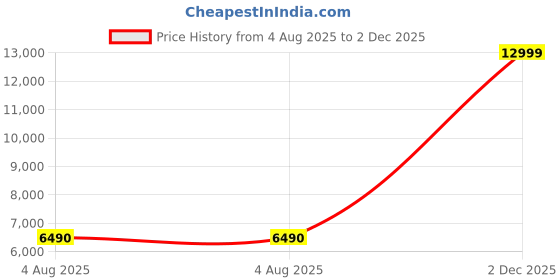amazon.in aldo STESSYMID-IN600 Ladies RED Pumps aldo Price History Graph from 4 Aug 2025 to 2 Dec 2025