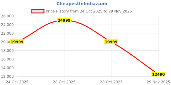amazon.in aldo THERIFT Women's Beige Boots aldo Price History Graph from 24 Oct 2025 to 29 Nov 2025
