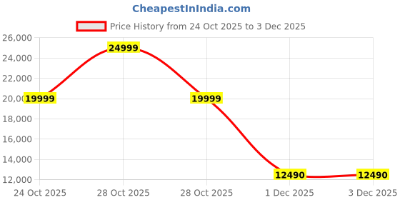 amazon.in aldo THERIFT Women's Black Boots aldo Price History Graph from 24 Oct 2025 to 3 Dec 2025