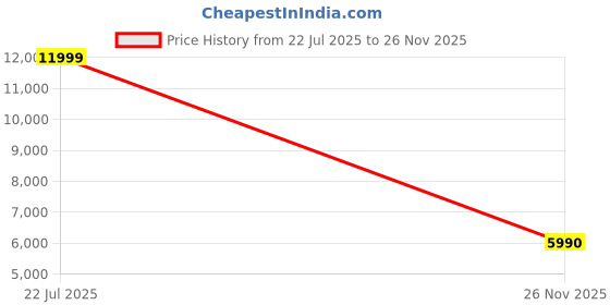 amazon.in aldo TIBIALIS Women's Multicolor Cross Body Bag aldo Price History Graph from 22 Jul 2025 to 26 Nov 2025