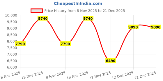 amazon.in aldo TIRGUS Women's Black Boots aldo Price History Graph from 8 Nov 2025 to 21 Dec 2025