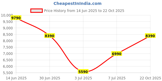 amazon.in aldo ULIANA-IN001 Women Black Block Heel Shoes aldo Price History Graph from 14 Jun 2025 to 22 Oct 2025