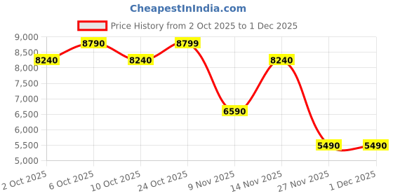 amazon.in aldo VEADITH2.0 Women's Black Shoes aldo Price History Graph from 2 Oct 2025 to 30 Nov 2025