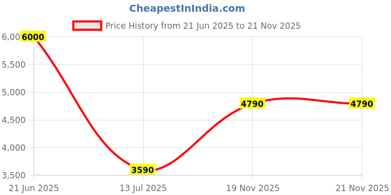 amazon.in aldo VIVIEN100 White Athletic Shoes aldo Price History Graph from 21 Jun 2025 to 21 Nov 2025