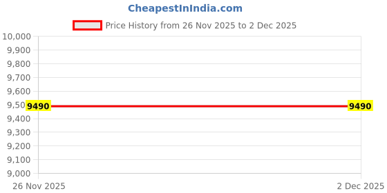 amazon.in aldo WILBARTA-IN220 Men Cognac Moccasins aldo Price History Graph from 26 Nov 2025 to 2 Dec 2025