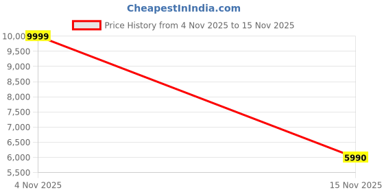 amazon.in aldo Womens CHELSY SLING BAG aldo Price History Graph from 4 Nov 2025 to 15 Nov 2025