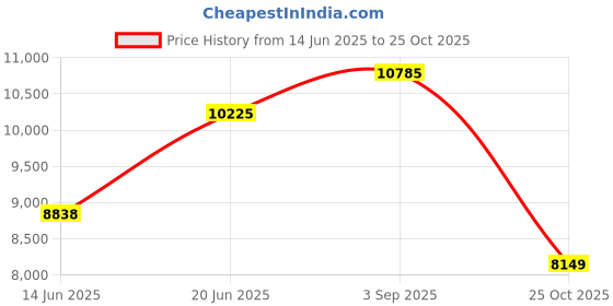 amazon.in aldo Women's Legoiri Top Handle Bag, Light Brown aldo Price History Graph from 14 Jun 2025 to 25 Oct 2025