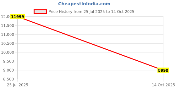 amazon.in aldo Women's Monogram Cross Body aldo Price History Graph from 25 Jul 2025 to 14 Oct 2025