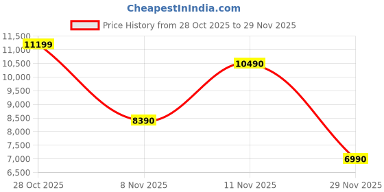 amazon.in aldo Women's Solid Satchel aldo Price History Graph from 28 Oct 2025 to 29 Nov 2025
