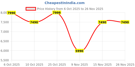amazon.in aldo Women's Solid Satchel, Black aldo Price History Graph from 6 Oct 2025 to 26 Nov 2025