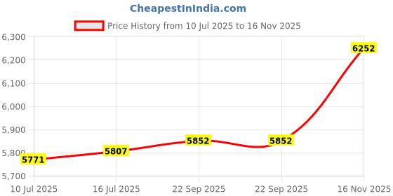 amazon.in aldo Women's Top Handle Satchel Handbag Barland, Champagne aldo Price History Graph from 10 Jul 2025 to 16 Nov 2025