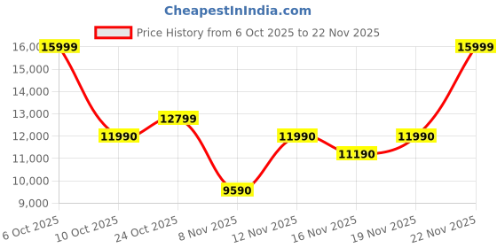 amazon.in aldo ZIRNUFLEX-IN007 Men Other Black Moccasins aldo Price History Graph from 6 Oct 2025 to 22 Nov 2025