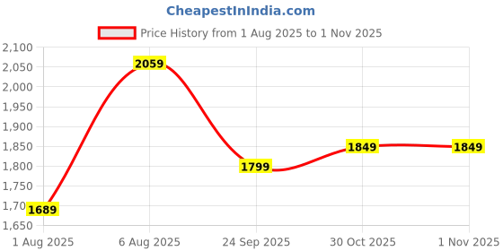 amazon.in london rag Aldora Rihnestones Embellished Mules london rag Price History Graph from 1 Aug 2025 to 30 Oct 2025