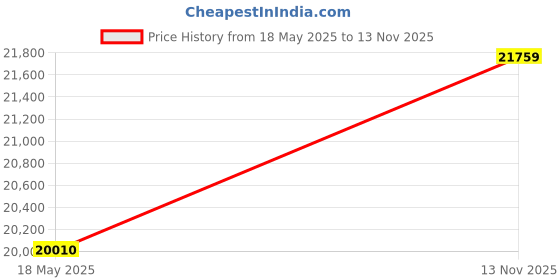 amazon.in ALE Height Adjustable Lab Stool, Black Price History Graph from 18 May 2025 to 13 Nov 2025