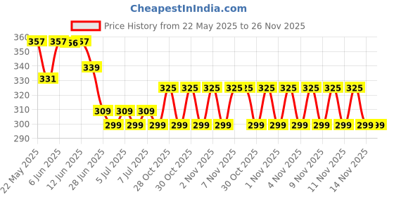 amazon.in ALEAF 1 Piece of 32mm Super Strong Neodymium Fishing Magnets, 6-20 Kgs Vertical Pulling Force Rare Earth Magnet with Hole Eyebolt Diameter for Retrieving in River and Magnetic Fishing aleaf Price History Graph from 22 May 2025 to 26 Nov 2025