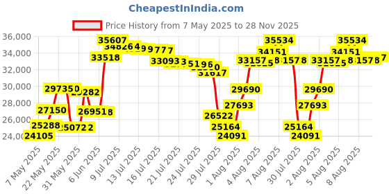 amazon.in ALEAVIC Gaming Chair with Massager, Fabric Gaming Chairs for Adults, Ergonomic Gamer Chair with Adjustable Headrest and Lumbar Support, Reclining Computer Game Chair, High Back, Purple Price History Graph from 7 May 2025 to 28 Nov 2025