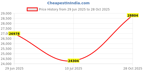 amazon.in aledaras Portable Steam Sauna, Personal Steam Sauna Tent for Home Spa, Full Size Portable Spa Sauna Box with 3L 1000W Sauna Steamer, Large Size Foldable Chair Included, Brown Price History Graph from 29 Jun 2025 to 28 Oct 2025