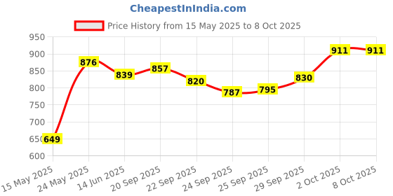 amazon.in Aleene's 29682 All Purpose Turbo Tacky Glue, 4-Ounce aleene's Price History Graph from 15 May 2025 to 7 Oct 2025