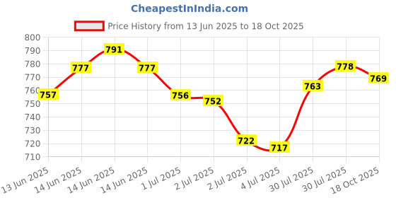 amazon.in Aleene's Jewelry & Metal Glue 20ml Price History Graph from 13 Jun 2025 to 18 Oct 2025