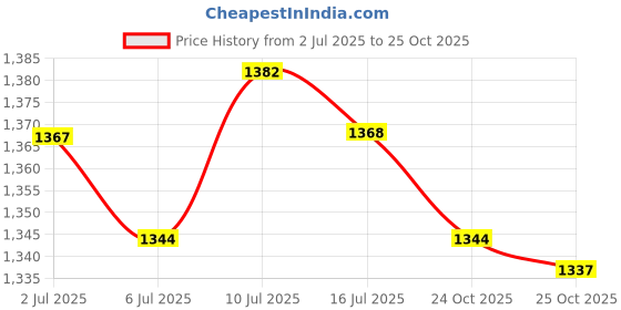amazon.in Aleene's Original Tacky Always Ready Adhesives, 4 oz. Price History Graph from 2 Jul 2025 to 25 Oct 2025