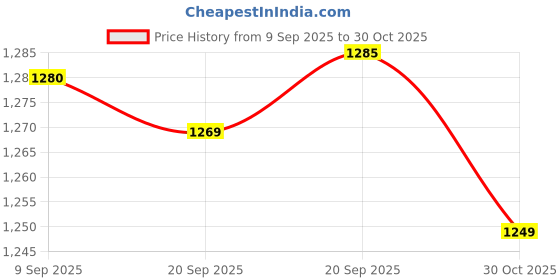amazon.in Aleene's Permanent Fabric Glue 4oz Price History Graph from 9 Sep 2025 to 30 Oct 2025