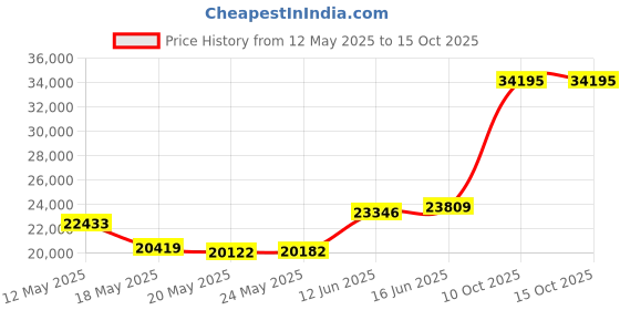 amazon.in alegria by pg lite Alegria Women's Solstyce - Rok N Roll - Energizing Support for Effortless Movement - Slip-Resistant with Arch Support - Athletic Sneaker - Walking Shoes alegria by pg lite Price History Graph from 12 May 2025 to 14 Oct 2025