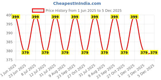 amazon.in alemah Cotton Yoga Mat Cover Bag/Cover with Shoulder Strap and Draw String Closer Type, Blue & Pink, Pack of 2. Price History Graph from 1 Jun 2025 to 5 Dec 2025