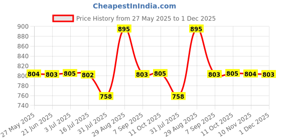 amazon.in Alembic Oryza 3:1:1 Ceramide Face Moisturizer I Enriched With Hyaluronic Acid & Duraquench I Light Weight I Long Lasting Hydration I For Normal To Sensitive Skin,50G Pack Of 1 - Cream Price History Graph from 27 May 2025 to 1 Dec 2025