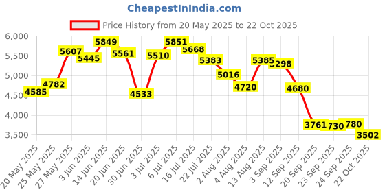 amazon.in Alemon 12ââ‚¬Å“ Bird, Pigeon, Quail Humane Live Trap Hunting Bird Trap, with Trap Installation Instruction Price History Graph from 20 May 2025 to 22 Oct 2025