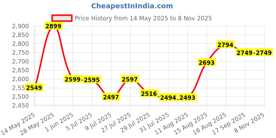 amazon.in alenz Craft: Creative Wear Resistant Shoe Changing Stool, Rectangular Bed Side Sofa Golden Bench with Velvet Upholstery and Metal Frame for Living Room, Bedroom etc. (Grey) alenz Price History Graph from 14 May 2025 to 7 Nov 2025