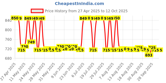 amazon.in alere G1 Test Strips, 100 Strips (Multi Color) alere Price History Graph from 27 Apr 2025 to 11 Oct 2025